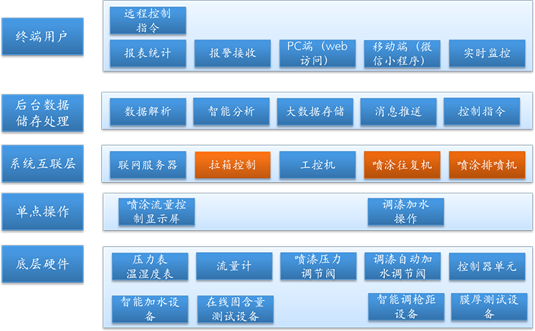 框架标注